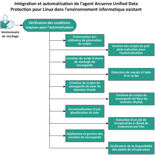 Procédure d'intégration et d'automatisation de l'agent Linux